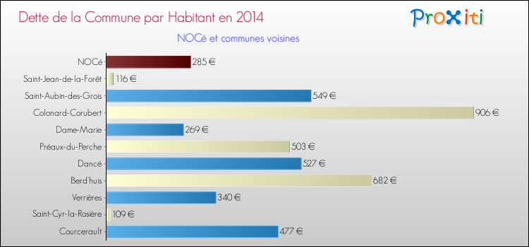 Dette par habitant de la commune en 2014 pour NOCé et les communes proches Comparaison de la dette par habitant de la commune en 2014 pour NOCé et les communes voisines