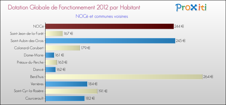 Montant des dotations globales de fonctionnement DGF par Habitant pour NOCé et les communes proches Comparaison des des dotations globales de fonctionnement DGF par habitant pour NOCé et les communes voisines