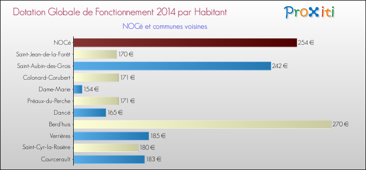 Montant des dotations globales de fonctionnement DGF par Habitant pour NOCé et les communes proches en 2014. Comparaison des des dotations globales de fonctionnement DGF par habitant pour NOCé et les communes voisines en 2014.