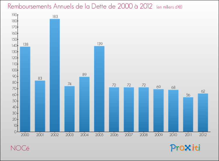 Evolution de l'annuité de la dette pour la commune de NOCé de 2000 à 2012 Annuités de la dette pour NOCé de 2000 à 2012
