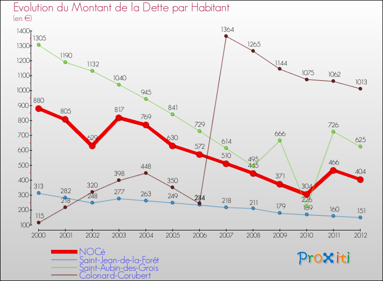 Evolution de la dette par habitant pour la commune de NOCé et les communes proches de 2000 à 2012 Comparaison de la dette par habitant pour NOCé et les communes voisines de 2000 à 2012