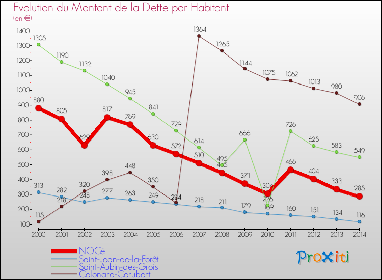 Evolution de la dette par habitant pour la commune de NOCé et les communes proches de 2000 à 2014 Comparaison de la dette par habitant pour NOCé et les communes voisines de 2000 à 2014
