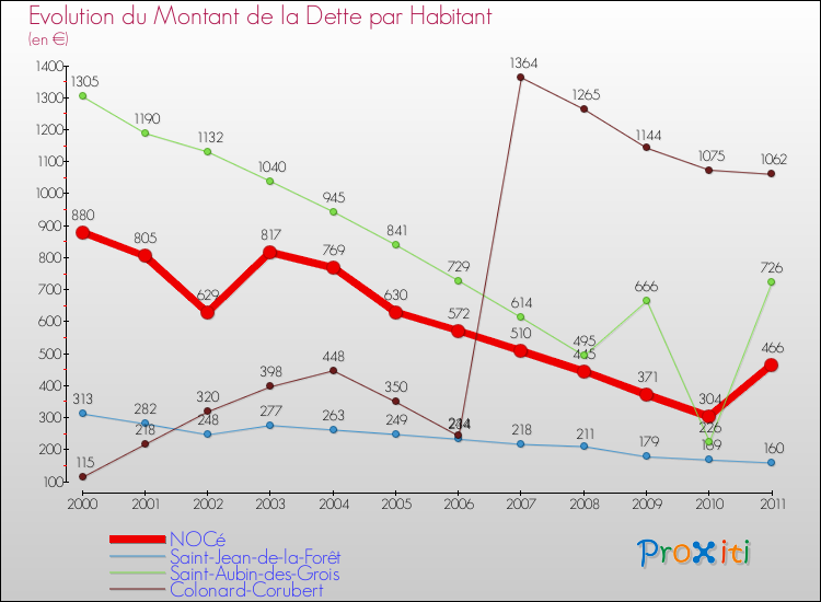 Evolution de la dette par habitant pour la commune de NOCé et les communes proches Comparaison de la dette par habitant pour NOCé et les communes voisines