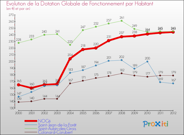 Evolution et montant de la dotation globale de fonctionnement par Habitant pour NOCé et les communes proches Comparaison des dotations globales de fonctionnement par habitant pour NOCé et les communes voisines