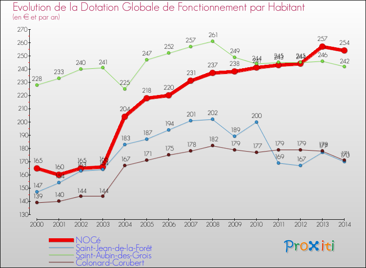 Evolution et montant de la dotation globale de fonctionnement par Habitant pour NOCé et les communes proches de 2000 à 2014. Comparaison des dotations globales de fonctionnement par habitant pour NOCé et les communes voisines de 2000 à 2014.
