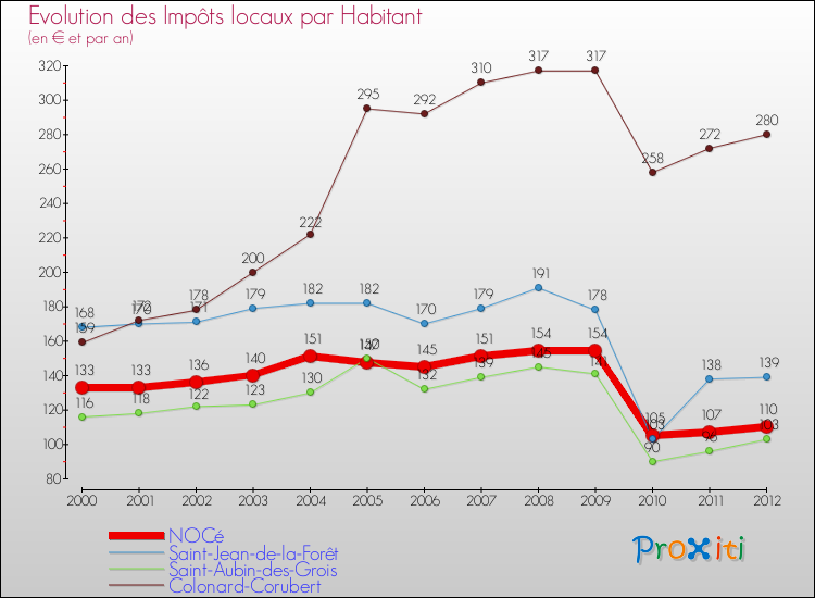 Evolution et montant des impôts locaux par Habitant pour NOCé et les communes proches Comparaison des impôts locaux par habitant pour NOCé et les communes voisines