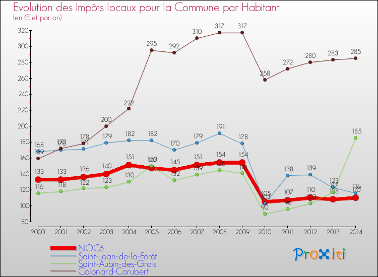 Evolution et montant des impôts locaux par Habitant pour NOCé et les communes proches de 2000 à 2014 Comparaison des impôts locaux par habitant pour NOCé et les communes voisines de 2000 à 2014
