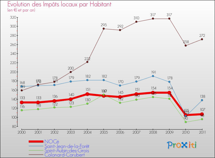 Evolution et montant des impôts locaux par Habitant pour NOCé et les communes proches Comparaison des impôts locaux par habitant pour NOCé et les communes voisines