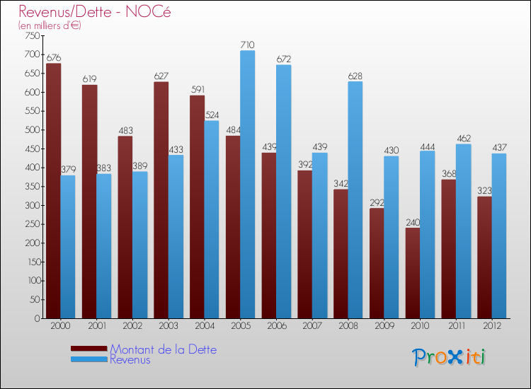 Evolution comparée de la dette et des revenus pour la commune de NOCé de 2000 à 2012 Comparaison de la dette et des revenus pour NOCé de 2000 à 2012