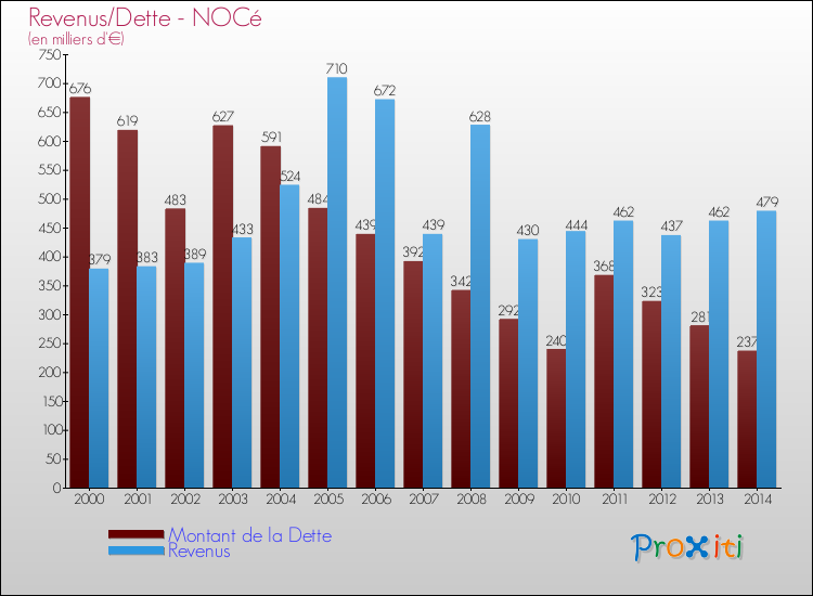 Evolution comparée de la dette et des revenus pour la commune de NOCé de 2000 à 2014 Comparaison de la dette et des revenus pour NOCé de 2000 à 2014