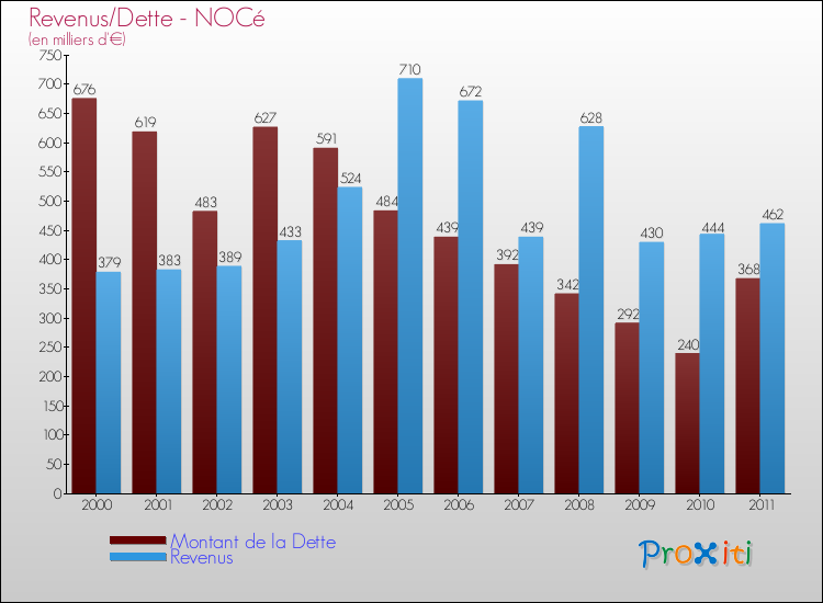 Evolution comparée de la dette et des revenus pour la commune de NOCé de 2000 à 2011 Comparaison de la dette et des revenus pour NOCé de 2000 à 2011