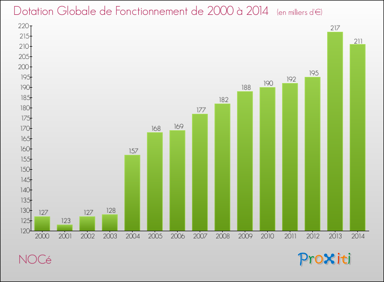 Evolution du montant de la Dotation Globale de Fonctionnement pour la commune de NOCé de 2000 à 2014 Evolution du montant de la Dotation Globale de Fonctionnement pour NOCé de 2000 à 2014