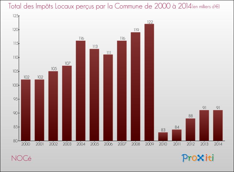Evolution des Impôts Locaux pour la commune de NOCé de 2000 à 2014 Evolution des Impôts Locaux pour NOCé de 2000 à 2014