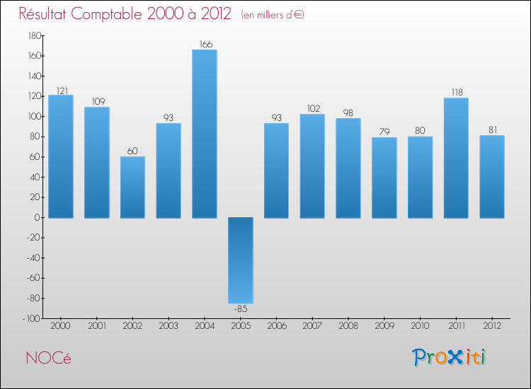 Evolution du résultat comptable pour la commune de NOCé de 2000 à 2012 Evolution du résultat comptable pour NOCé de 2000 à 2012