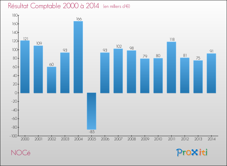 Evolution du résultat comptable pour la commune de NOCé de 2000 à 2014 Evolution du résultat comptable pour NOCé de 2000 à 2014