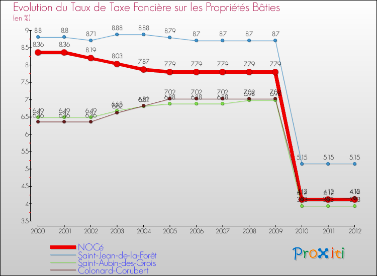 Evolution du taux de la taxe foncière sur le bati pour NOCé et les communes proches de 2000 à 2012 Comparaison des taux de taxe foncière sur le bati pour NOCé et les communes voisines de 2000 à 2012