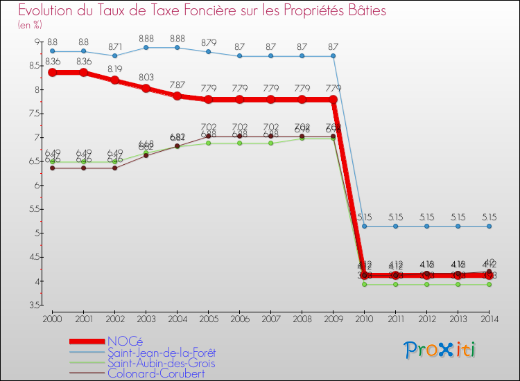 Evolution du taux de la taxe foncière sur le bati pour NOCé et les communes proches de 2000 à 2014 Comparaison des taux de taxe foncière sur le bati pour NOCé et les communes voisines de 2000 à 2014