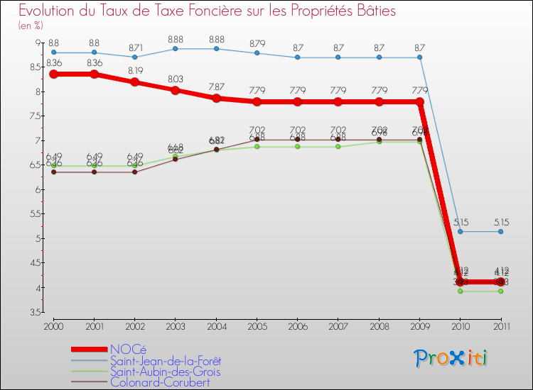 Evolution du taux de la taxe foncière sur le bati pour NOCé et les communes proches Comparaison des taux de taxe foncière sur le bati pour NOCé et les communes voisines