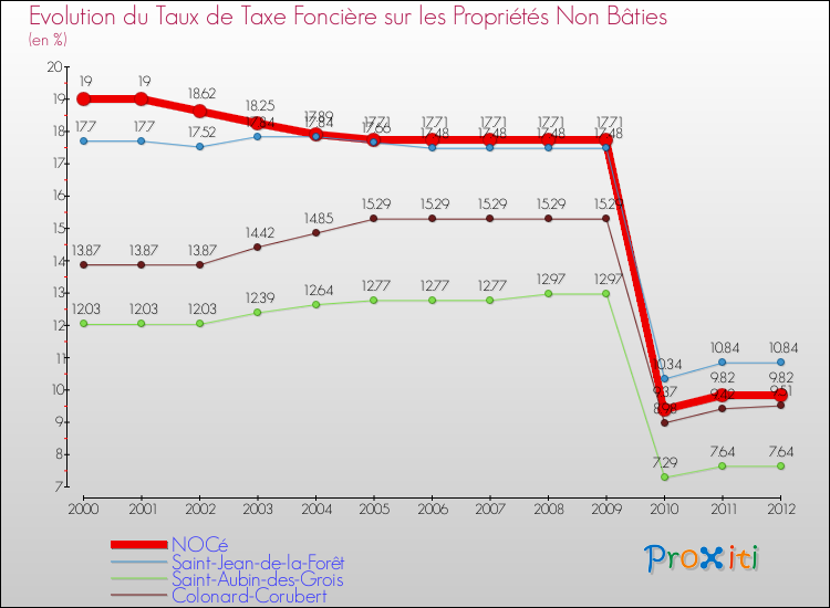 Evolution du taux de la taxe foncière sur les immeubles et terrains non batis pour NOCé et les communes proches de 2000 à 2012 Comparaison des taux de la taxe foncière sur les immeubles et terrains non batis pour NOCé et les communes voisines de 2000 à 2012