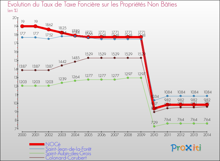 Evolution du taux de la taxe foncière sur les immeubles et terrains non batis pour NOCé et les communes proches de 2000 à 2014 Comparaison des taux de la taxe foncière sur les immeubles et terrains non batis pour NOCé et les communes voisines de 2000 à 2014