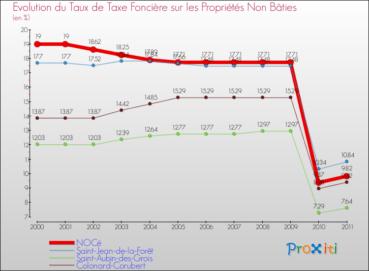 Evolution du taux de la taxe foncière sur les immeubles et terrains non batis pour NOCé et les communes proches Comparaison des taux de la taxe foncière sur les immeubles et terrains non batis pour NOCé et les communes voisines
