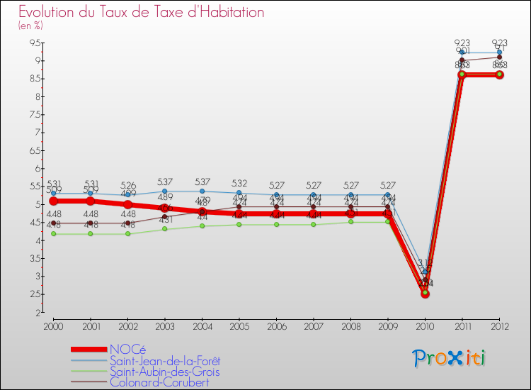 Evolution du taux de la taxe d'habitation pour NOCé et les communes proches Comparaison des taux de la taxe d'habitation pour NOCé et les communes voisines