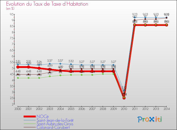 Evolution du taux de la taxe d'habitation pour NOCé et les communes proches de 2000 à 2014 Comparaison des taux de la taxe d'habitation pour NOCé et les communes voisines de 2000 à 2014