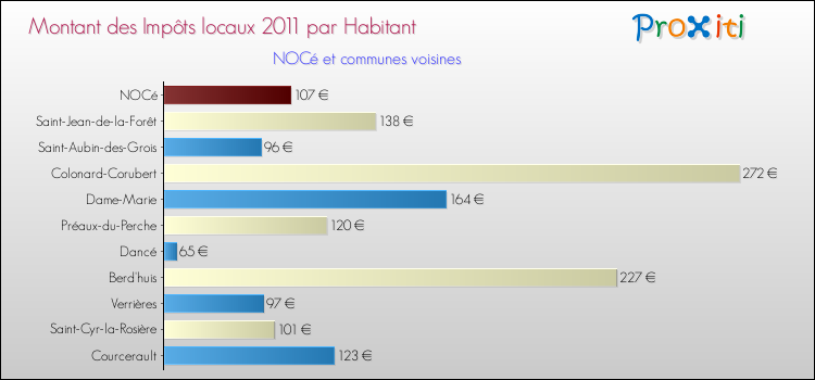 Montant des impôts locaux par Habitant pour NOCé et les communes proches Comparaison des impôts locaux par habitant pour NOCé et les communes voisines