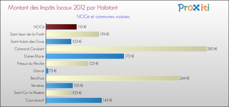 Montant des impôts locaux par Habitant pour NOCé et les communes proches Comparaison des impôts locaux par habitant pour NOCé et les communes voisines