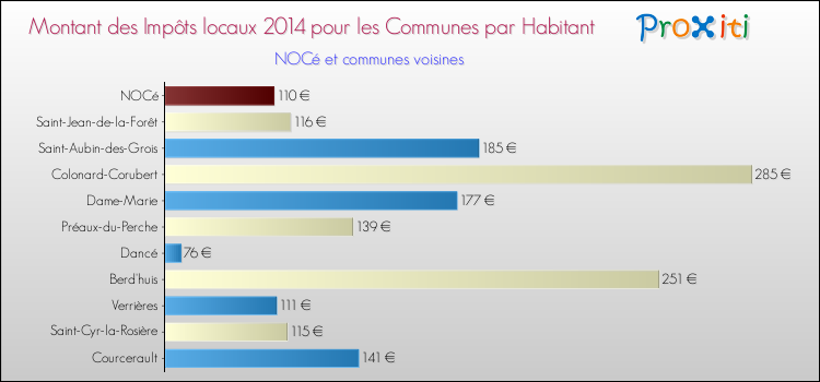 Montant des impôts locaux par Habitant pour NOCé et les communes proches en 2014 Comparaison des impôts locaux par habitant pour NOCé et les communes voisines en 2014
