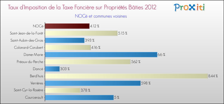 Taux d'imposition de la taxe foncière sur le bati 2012 pour NOCé et les communes proches Comparaison des taux d'imposition de la taxe foncière sur le bati 2012 pour NOCé et les communes voisines
