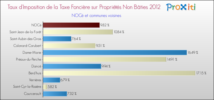 Taux d'imposition de la taxe foncière sur les immeubles et terrains non batis 2012 pour NOCé et les communes proches Comparaison des taux d'imposition de la taxe foncière sur les immeubles et terrains non batis 2012 pour NOCé et les communes voisines