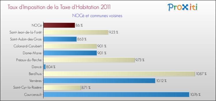 Taux d'imposition de la taxe d'habitation 2011 pour NOCé et les communes proches Comparaison des taux d'imposition de la taxe d'habitation 2011 pour NOCé et les communes voisines