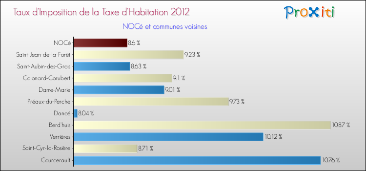 Taux d'imposition de la taxe d'habitation 2012 pour NOCé et les communes proches Comparaison des taux d'imposition de la taxe d'habitation 2012 pour NOCé et les communes voisines
