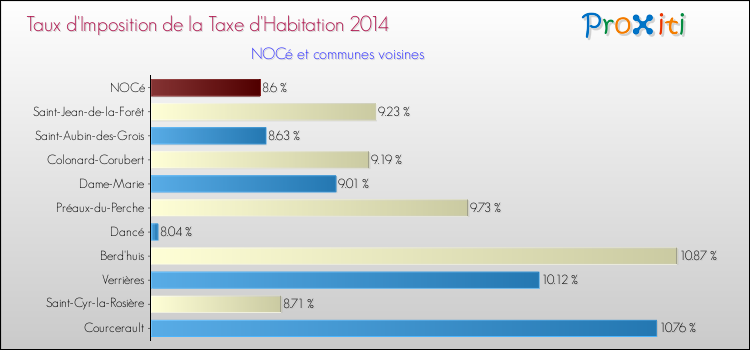 Taux d'imposition de la taxe d'habitation 2014 pour NOCé et les communes proches Comparaison des taux d'imposition de la taxe d'habitation 2014 pour NOCé et les communes voisines