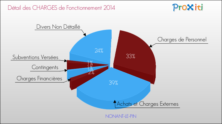 Décomposition des Charges de Fonctionnement 2014 de la commune de NONANT-LE-PIN Charges de Fonctionnement 2014 pour la commune de NONANT-LE-PIN
