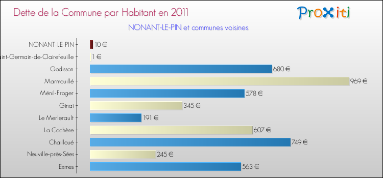 Dette par habitant de la commune en 2011 pour NONANT-LE-PIN et les communes proches Comparaison de la dette par habitant de la commune en 2011 pour NONANT-LE-PIN et les communes voisines