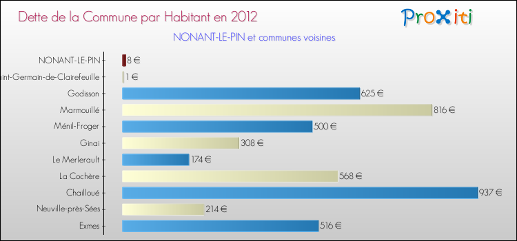 Dette par habitant de la commune en 2012 pour NONANT-LE-PIN et les communes proches Comparaison de la dette par habitant de la commune en 2012 pour NONANT-LE-PIN et les communes voisines