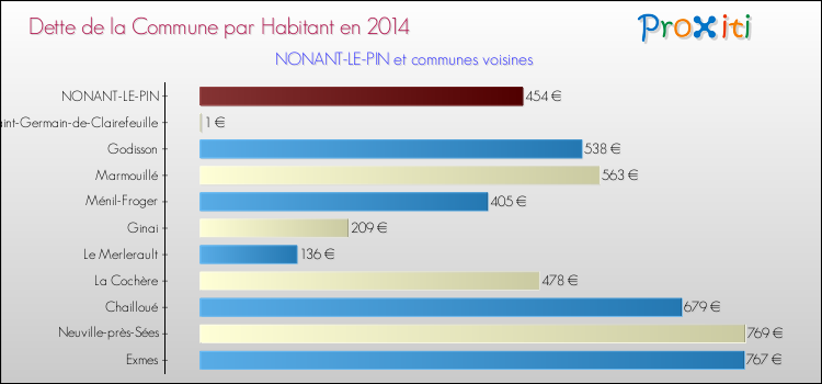 Dette par habitant de la commune en 2014 pour NONANT-LE-PIN et les communes proches Comparaison de la dette par habitant de la commune en 2014 pour NONANT-LE-PIN et les communes voisines