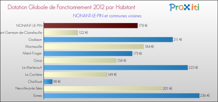 Montant des dotations globales de fonctionnement DGF par Habitant pour NONANT-LE-PIN et les communes proches Comparaison des des dotations globales de fonctionnement DGF par habitant pour NONANT-LE-PIN et les communes voisines