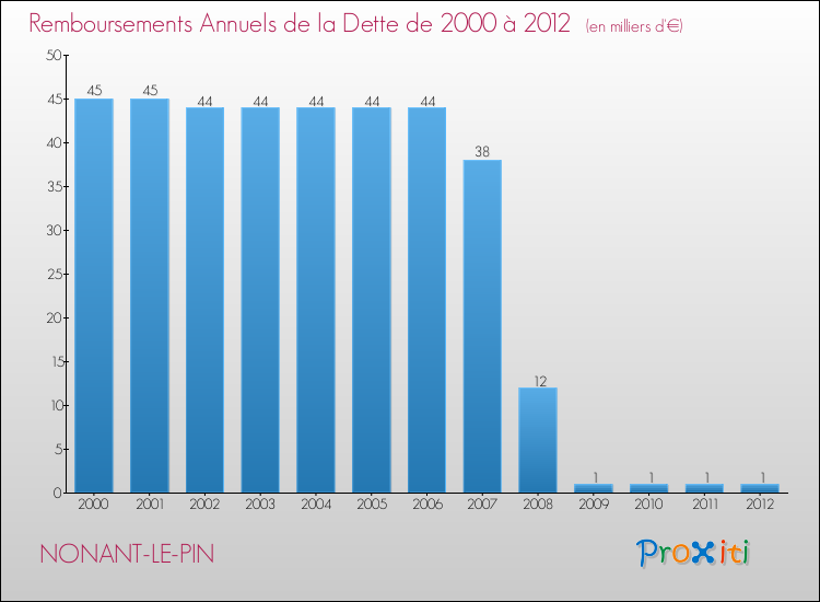 Evolution de l'annuité de la dette pour la commune de NONANT-LE-PIN de 2000 à 2012 Annuités de la dette pour NONANT-LE-PIN de 2000 à 2012