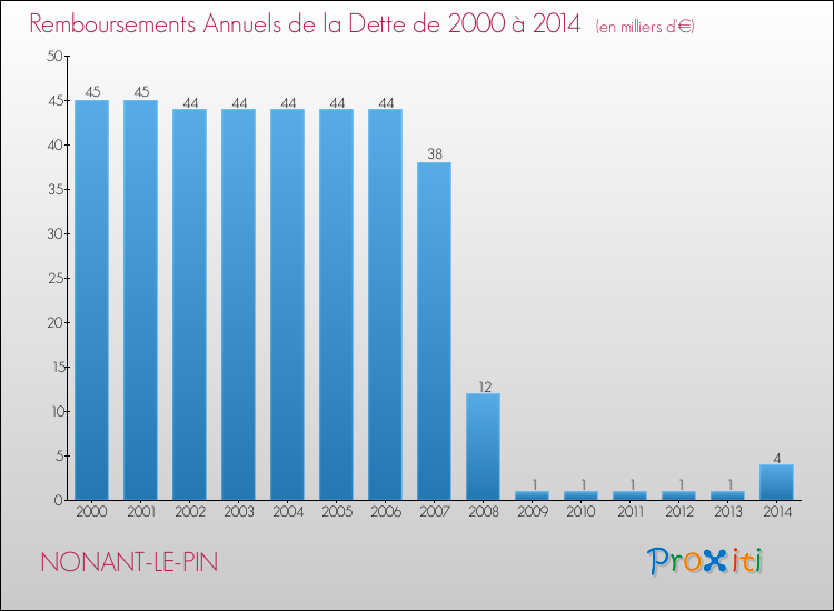 Evolution de l'annuité de la dette pour la commune de NONANT-LE-PIN de 2000 à 2014 Annuités de la dette pour NONANT-LE-PIN de 2000 à 2014