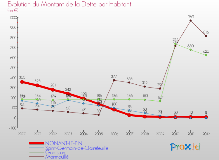 Evolution de la dette par habitant pour la commune de NONANT-LE-PIN et les communes proches de 2000 à 2012 Comparaison de la dette par habitant pour NONANT-LE-PIN et les communes voisines de 2000 à 2012