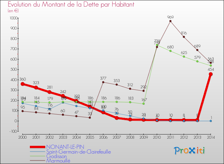 Evolution de la dette par habitant pour la commune de NONANT-LE-PIN et les communes proches de 2000 à 2014 Comparaison de la dette par habitant pour NONANT-LE-PIN et les communes voisines de 2000 à 2014