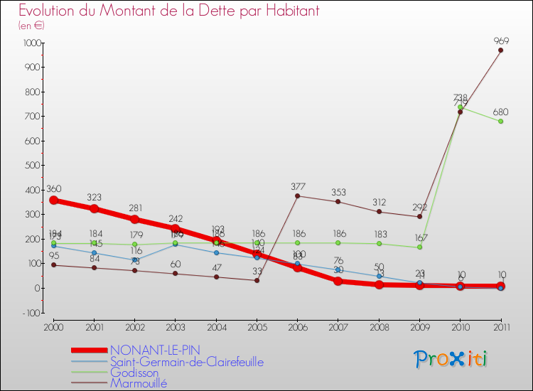 Evolution de la dette par habitant pour la commune de NONANT-LE-PIN et les communes proches Comparaison de la dette par habitant pour NONANT-LE-PIN et les communes voisines