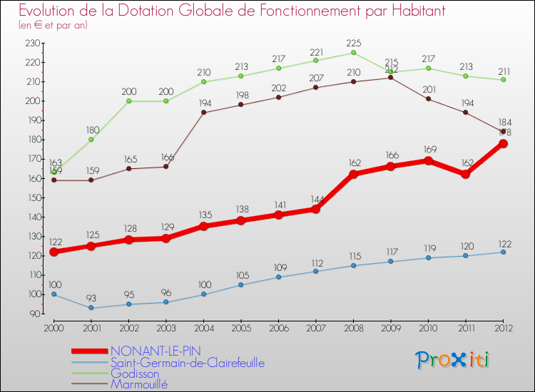 Evolution et montant de la dotation globale de fonctionnement par Habitant pour NONANT-LE-PIN et les communes proches Comparaison des dotations globales de fonctionnement par habitant pour NONANT-LE-PIN et les communes voisines