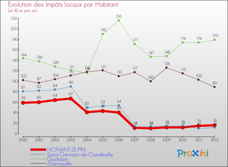 Evolution et montant des impôts locaux par Habitant pour NONANT-LE-PIN et les communes proches Comparaison des impôts locaux par habitant pour NONANT-LE-PIN et les communes voisines