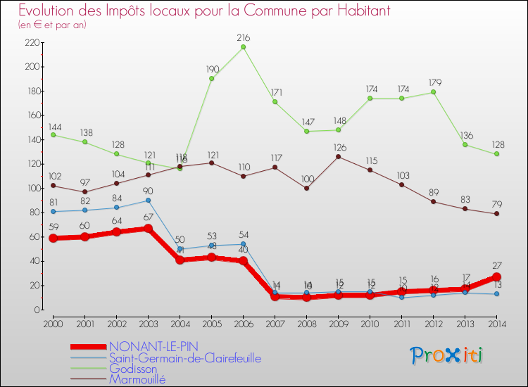 Evolution et montant des impôts locaux par Habitant pour NONANT-LE-PIN et les communes proches de 2000 à 2014 Comparaison des impôts locaux par habitant pour NONANT-LE-PIN et les communes voisines de 2000 à 2014