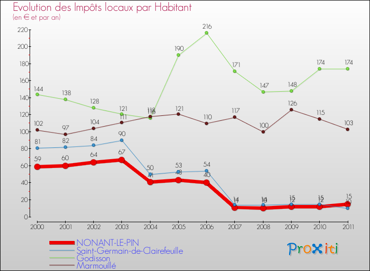 Evolution et montant des impôts locaux par Habitant pour NONANT-LE-PIN et les communes proches Comparaison des impôts locaux par habitant pour NONANT-LE-PIN et les communes voisines