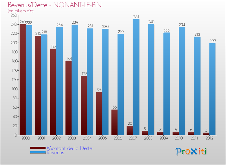 Evolution comparée de la dette et des revenus pour la commune de NONANT-LE-PIN de 2000 à 2012 Comparaison de la dette et des revenus pour NONANT-LE-PIN de 2000 à 2012